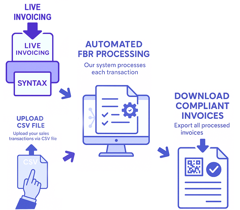 SYNTAX Setup Process